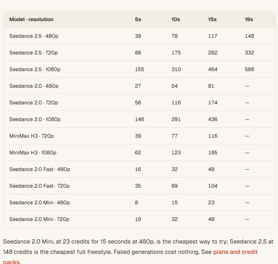 Genjutsu AI credit table for the 19-second Bulin 47 freestyle by model and resolution