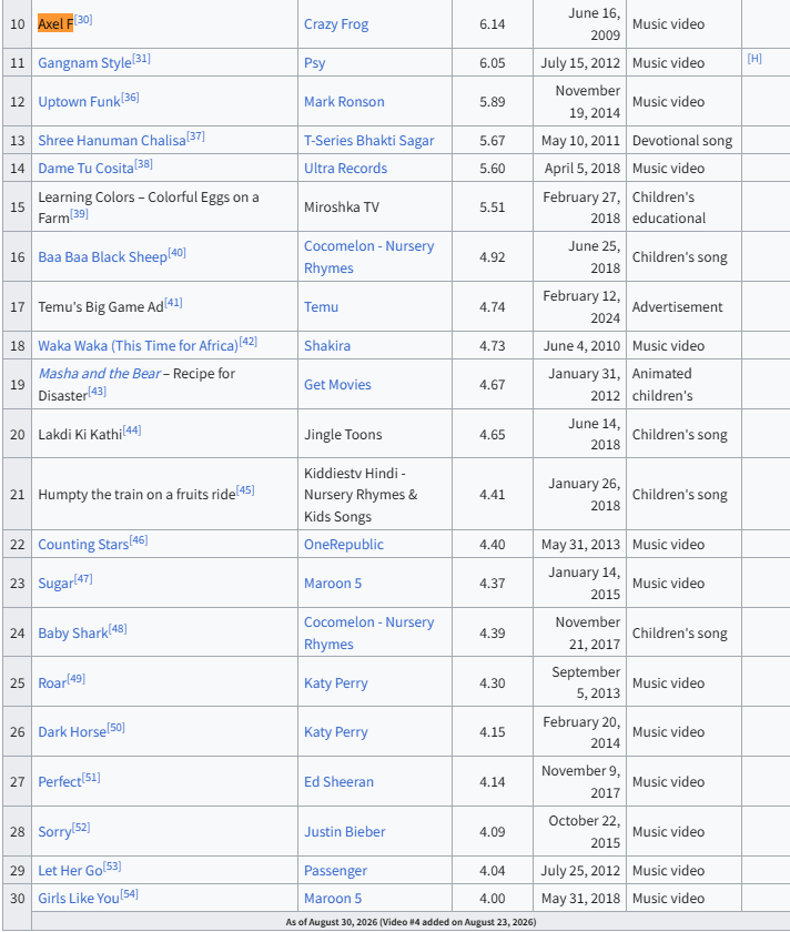 https://aiapp.u14.com/popliqo.com/blog/crazy-frog-ai/02-wikipedia-views.png — Wikipedia most-viewed YouTube videos list showing Crazy Frog Axel F at 6.14 billion views