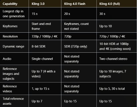 Kling 4.0 vs 3.0: What Changed and What a Video Costs (Prices Read 16 Oct 2026)